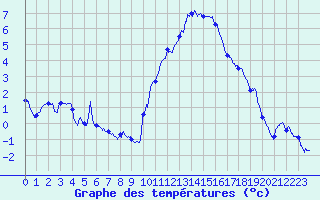 Courbe de tempratures pour Saint Jurs (04)