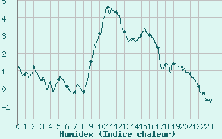 Courbe de l'humidex pour Le Havre - Octeville (76)