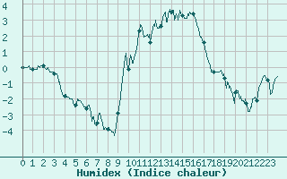Courbe de l'humidex pour Lyon - Bron (69)