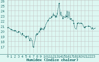 Courbe de l'humidex pour Cap Bar (66)