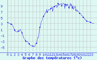 Courbe de tempratures pour Guret Saint-Laurent (23)