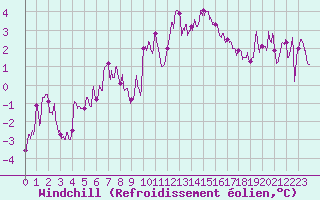 Courbe du refroidissement olien pour Biarritz (64)