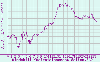 Courbe du refroidissement olien pour Istres (13)