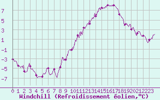 Courbe du refroidissement olien pour Lille (59)