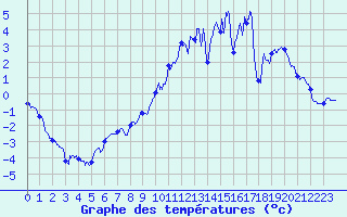 Courbe de tempratures pour Epinal (88)