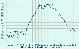 Courbe de l'humidex pour Bastia (2B)