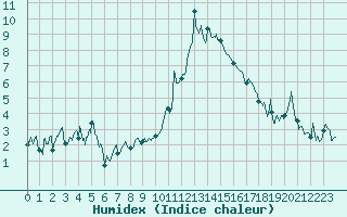 Courbe de l'humidex pour Saint Jean - Saint Nicolas (05)