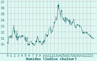 Courbe de l'humidex pour Cap Bar (66)