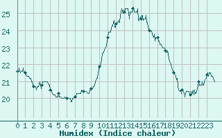 Courbe de l'humidex pour Ile d'Yeu - Saint-Sauveur (85)