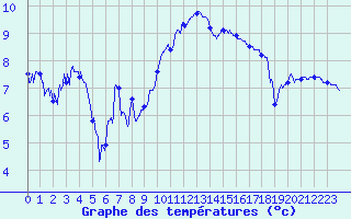 Courbe de tempratures pour Le Puy - Loudes (43)