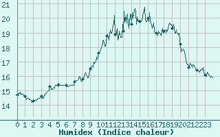 Courbe de l'humidex pour Porquerolles (83)