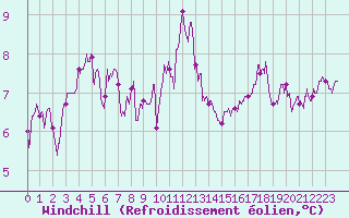 Courbe du refroidissement olien pour Cap Ferret (33)