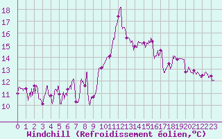 Courbe du refroidissement olien pour Tarbes (65)