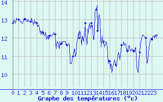 Courbe de tempratures pour Ile de Batz (29)