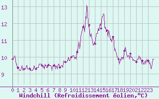 Courbe du refroidissement olien pour Vannes-Sn (56)