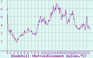 Courbe du refroidissement olien pour Mont-Aigoual (30)