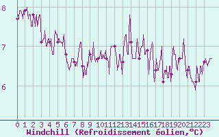 Courbe du refroidissement olien pour Saint-Brieuc (22)