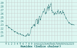 Courbe de l'humidex pour Leucate (11)