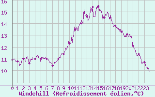 Courbe du refroidissement olien pour Reims-Prunay (51)