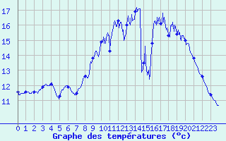 Courbe de tempratures pour Cognac (16)
