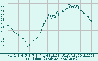 Courbe de l'humidex pour Montauban (82)