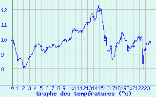 Courbe de tempratures pour Ile Rousse (2B)