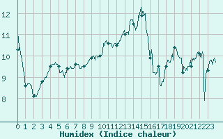 Courbe de l'humidex pour Ile Rousse (2B)