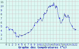 Courbe de tempratures pour Ristolas - La Monta (05)