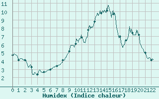 Courbe de l'humidex pour Ristolas - La Monta (05)