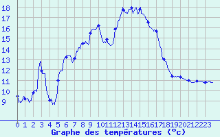 Courbe de tempratures pour Epinal (88)
