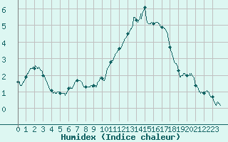 Courbe de l'humidex pour Poitiers (86)