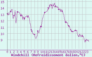 Courbe du refroidissement olien pour Avignon (84)