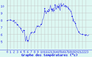 Courbe de tempratures pour Calais / Marck (62)