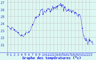 Courbe de tempratures pour Cap Corse (2B)