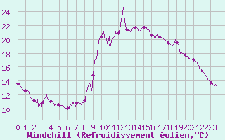 Courbe du refroidissement olien pour Embrun (05)
