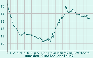 Courbe de l'humidex pour Colmar (68)