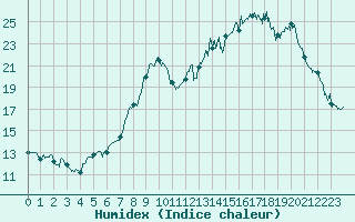 Courbe de l'humidex pour Fix-Saint-Geneys (43)