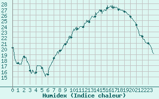 Courbe de l'humidex pour Metz (57)