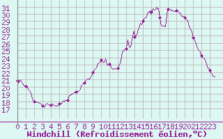 Courbe du refroidissement olien pour Berzme (07)
