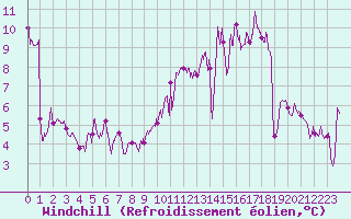 Courbe du refroidissement olien pour Dole-Tavaux (39)