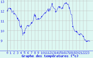 Courbe de tempratures pour Annecy (74)
