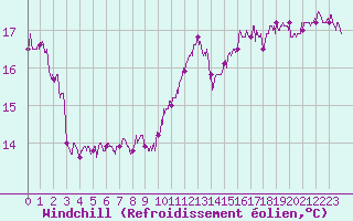 Courbe du refroidissement olien pour Saint-Dizier (52)