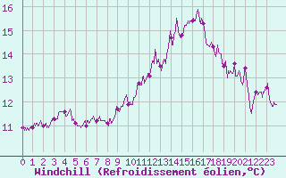 Courbe du refroidissement olien pour Rennes (35)