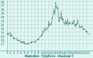 Courbe de l'humidex pour Cap Bar (66)