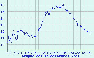 Courbe de tempratures pour Marignane (13)