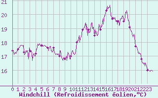 Courbe du refroidissement olien pour Dunkerque (59)
