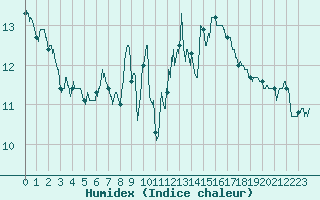 Courbe de l'humidex pour Mont-Saint-Vincent (71)