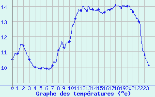 Courbe de tempratures pour Salon-de-Provence (13)