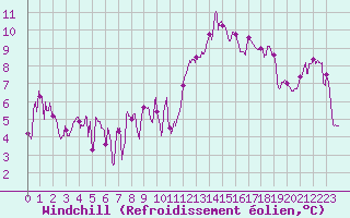 Courbe du refroidissement olien pour Ste (34)