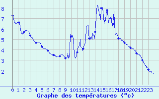 Courbe de tempratures pour Chapelle-en-Vercors (26)